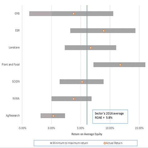 Figure 1 that shows the potential sensitivity of the sector to increases or decreases in operating expenditure, capital expenditure, and commercial revenue. 