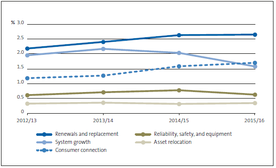 Figure 6 Capital expenditure for all electricity distribution businesses as a percentage of the regulatory asset base, 2012/13 to 2015/16. 