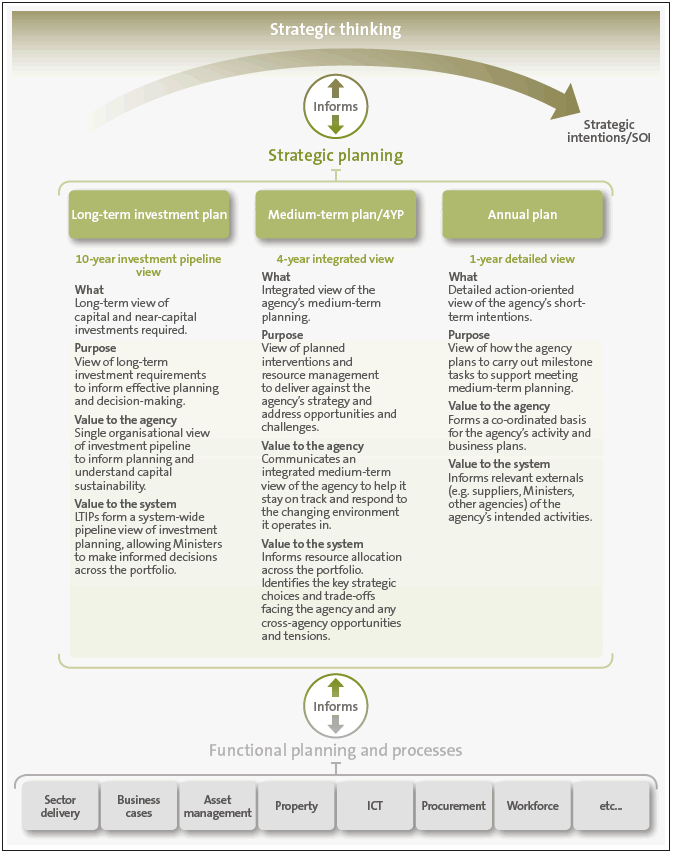 Figure 1 - Relationships between different strategic planning outputs. 
