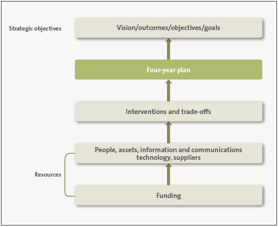 Figure 2 Four-year plan preparation process. 