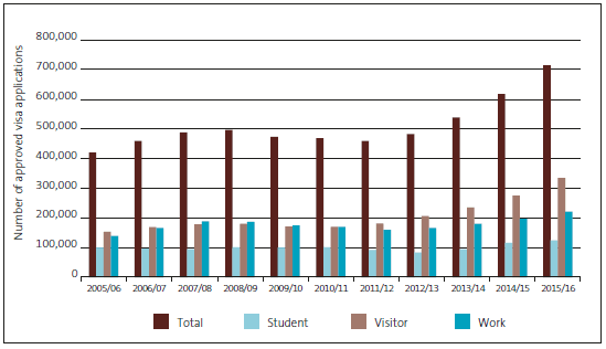 Figure 1 Number of approved visa applications, from 2005/06 to 2015/16. 