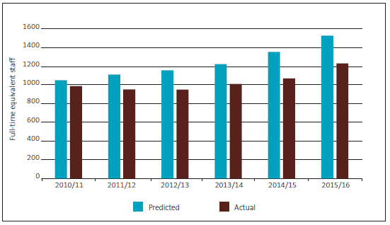 Figure 5 Predicted number of staff required to process visa applications without the Vision 2015 Programme changes, compared with actual number of staff following the changes. 