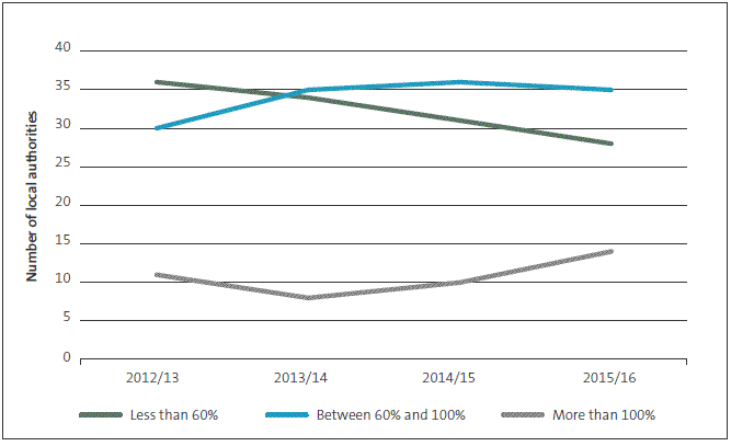 Figure 4 Renewal capital expenditure compared to depreciation, 2012/13 to 2015/16. 