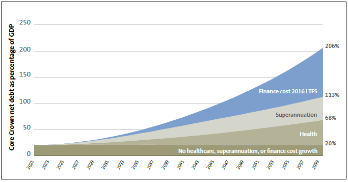 Figure 10 Components that drive the Treasury's projection of net debt to GDP. 