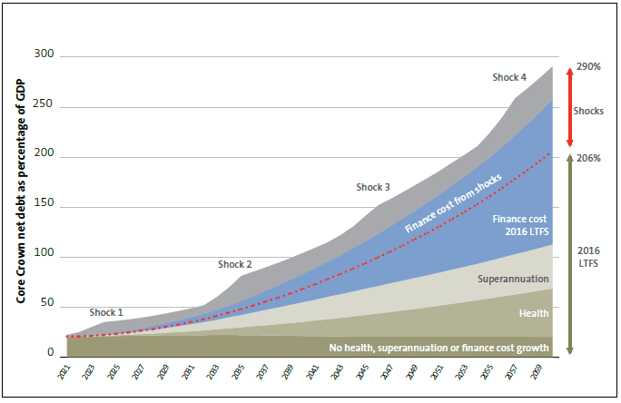 Figure 13 Financial consequences of a regular series of shocks. 