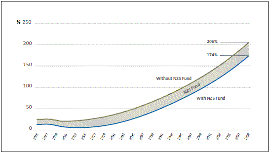 Figure 15 Core Crown net debt to GDP ratios with and without the New Zealand Superannuation Fund's assets. 