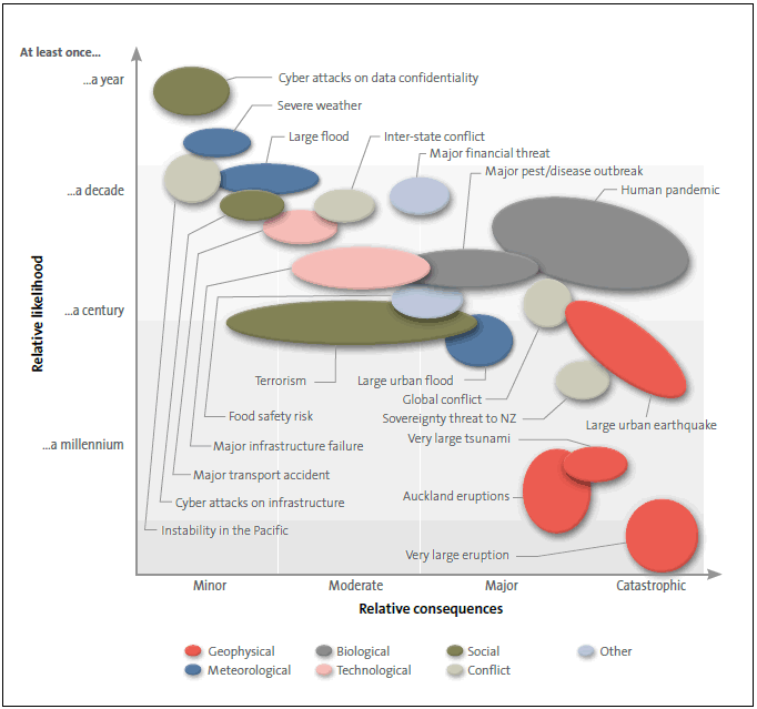 Figure 4 - The Department of the Prime Minister and Cabinet's Indicative National Risks. 