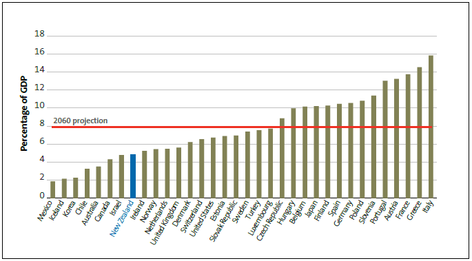 Figure 5 - The Treasury's 2060 projection for superannuation spending compared to other OECD countries for 2011. 