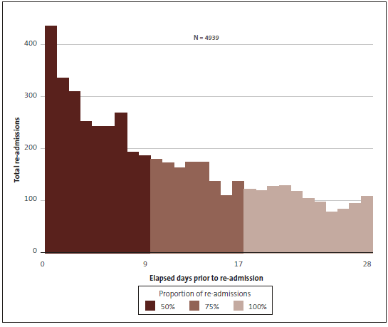 Figure 7: Profile of when re-admissions occurred for re-admissions between 1 and 28 days after discharge, 2011/12-2014/15. 