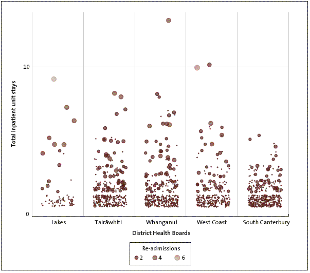 Figure 8: Distribution of re-admissions and all inpatient unit stays for people at five small district health boards. 