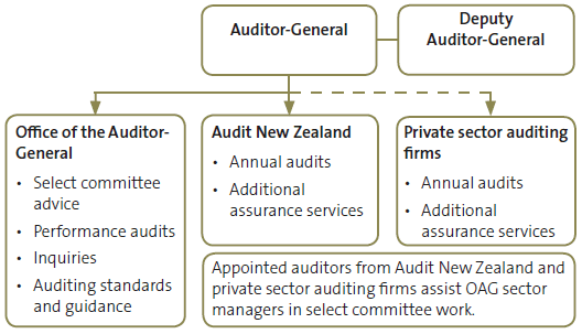 Basic structure showing how work is allocated. 