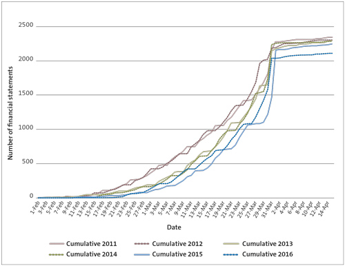 The last "normal" year for receiving the draft financial statements for audit was before Novopay, in 2011.