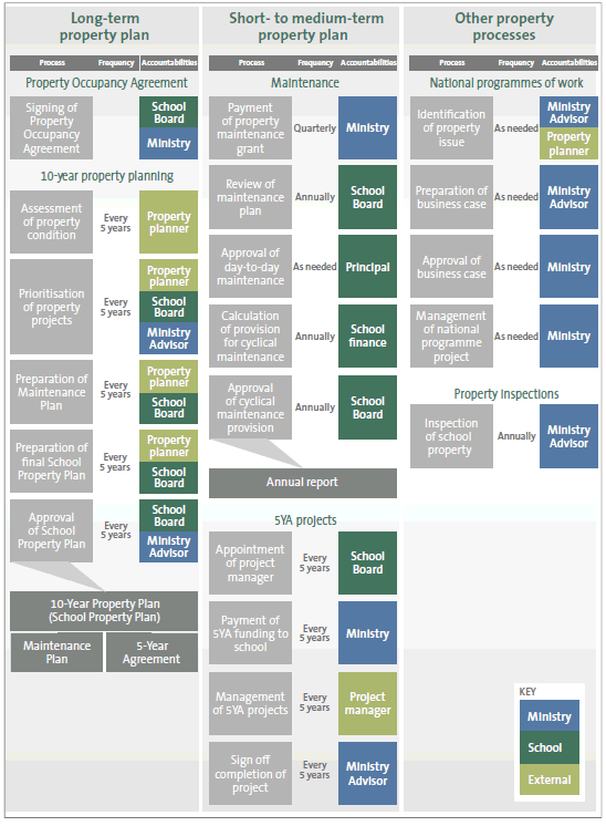 Property responsibilities of the Ministry of Education and  school boards. 