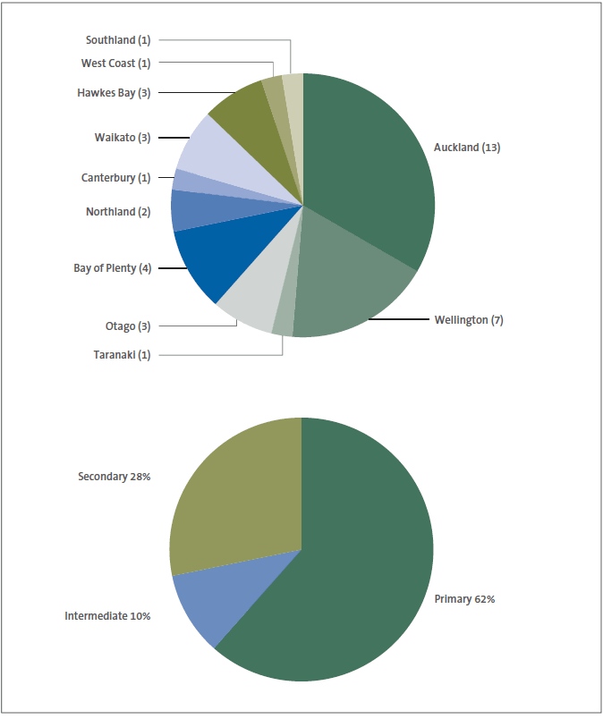 Figure 1 Sample of schools by location and type. 