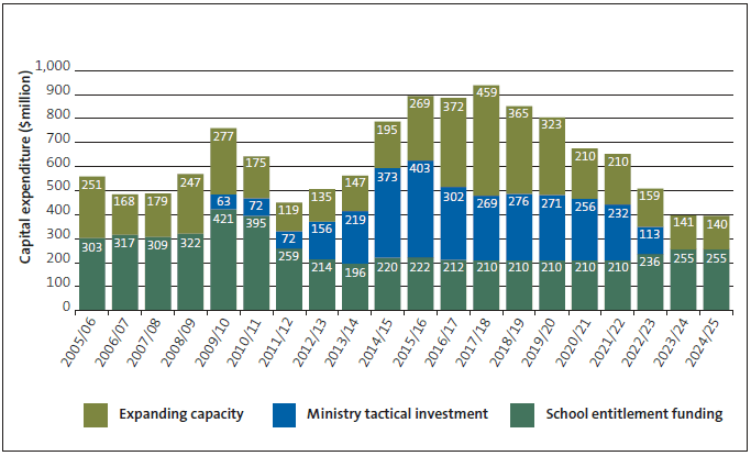 Figure 8 Increase in capital spending in the last 10 years and forecast spending in the next 10 years. 