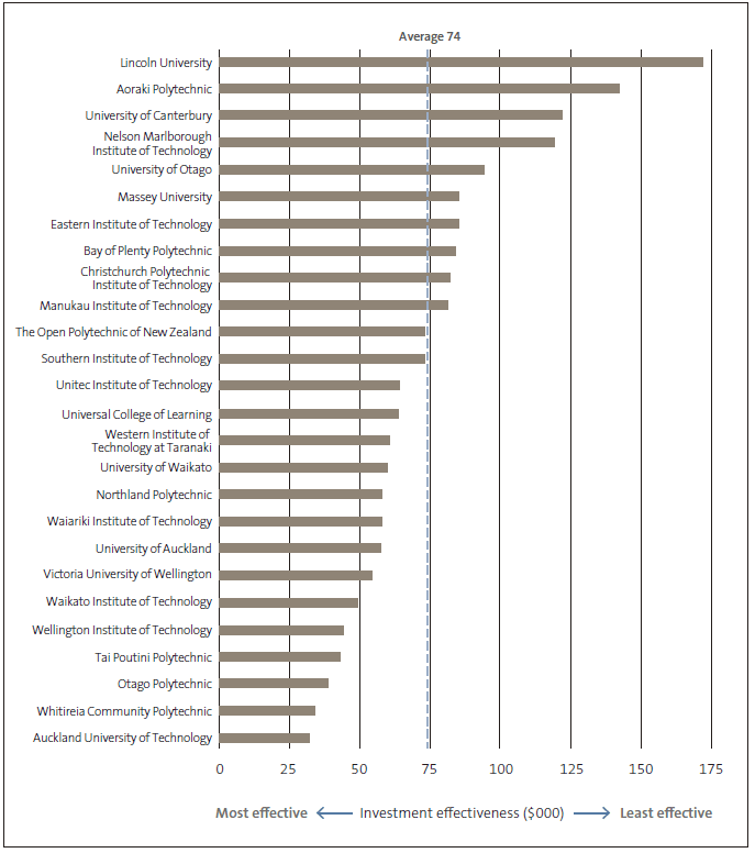 Figure 6 Effectiveness of the investment made by 26 tertiary education institutions, using 2015 data. 