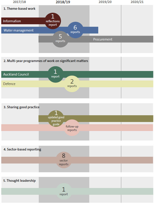 Our multi-year work programme