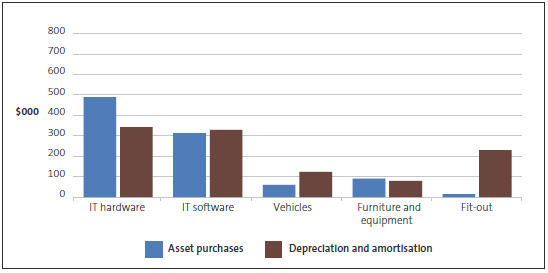 Asset purchases and depreciation. 