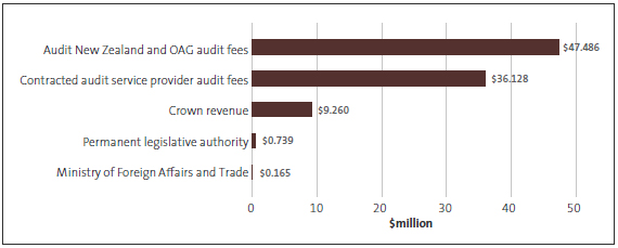 How our operating costs were funded in 2017/18. 