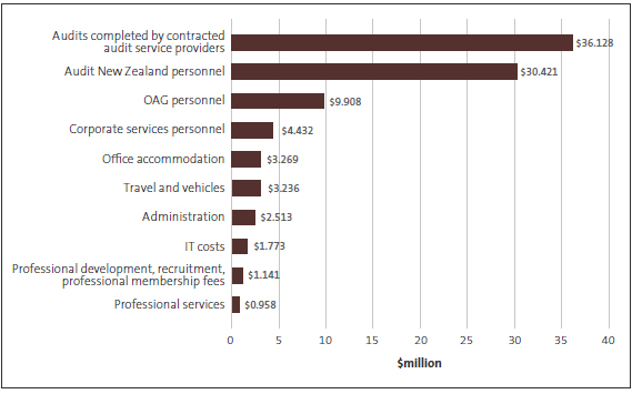 How our operating funding was spent in 2017/18. 