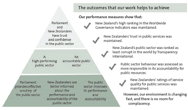 The outcomes that our work helps to achieve. 