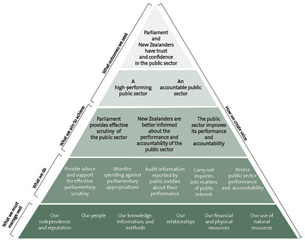 Our performance framework. 