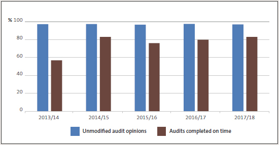 Percentage of unmodified audit opinions and audits completed on time, 2013/14 to 2017/18. 