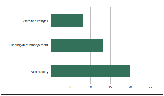 Figure 4 Funding and rating issues presented to communities in the 2018-28 consultation documents. 