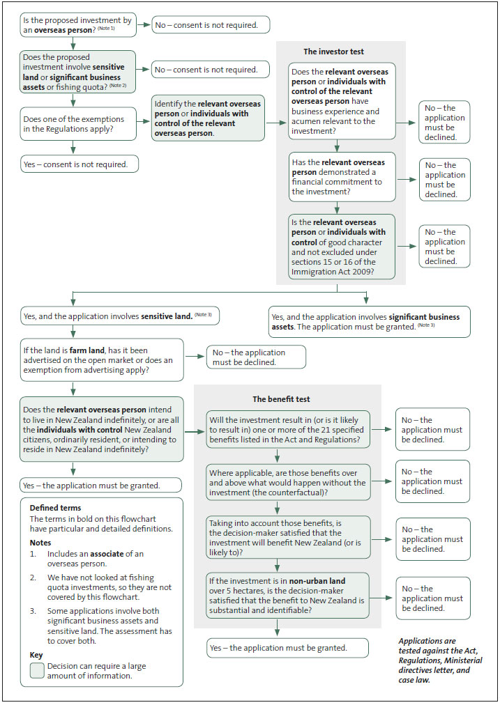 Appendix: Key decisions the Overseas Investment Office has to make when considering an application for an overseas investment. 