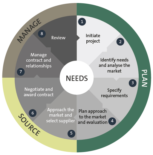 Figure 2 - The eight-stage life cycle of procurement. 