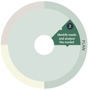 Identify needs and analyse the market. 