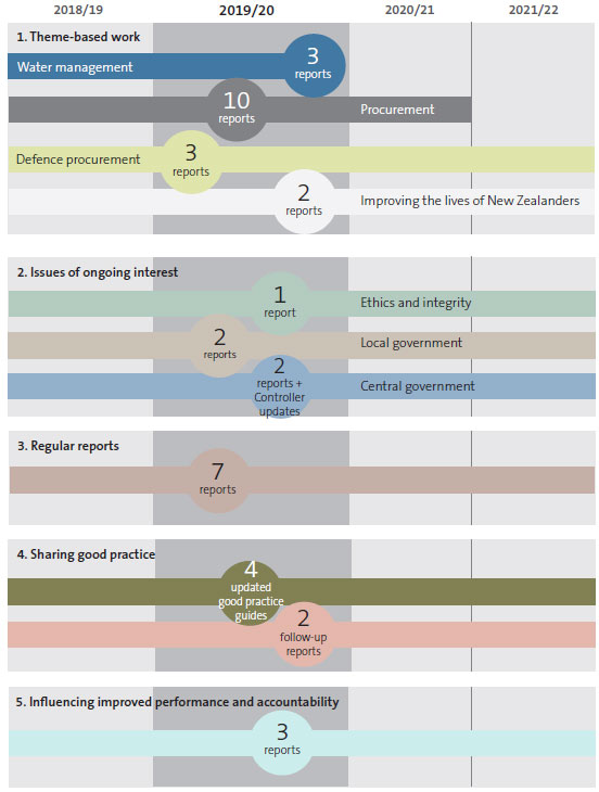 Our multi-year work programme. 