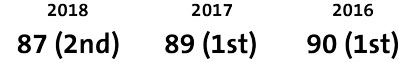 Corruption score and world ranking. 
