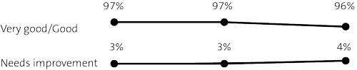 Financial information systems and controls results. 