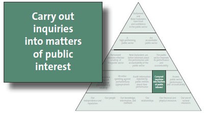 Carry out inquiries into matters of public interest