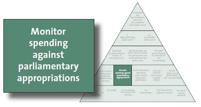 Monitor spending against parliamentary appropriations