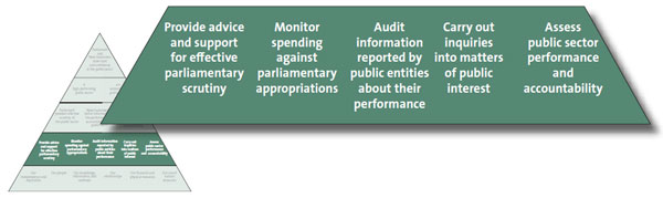 Services that we were funded to deliver. 