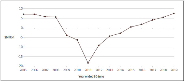 Figure 1 - The Government's operating balance before gains and losses, from 2005 to 2019. 