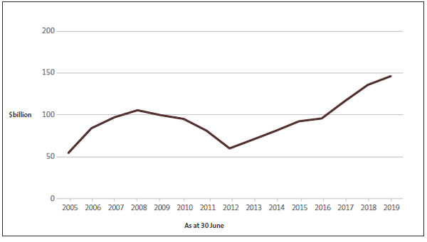 Figure 2 - The Government's net worth, from 2005 to 2019. 