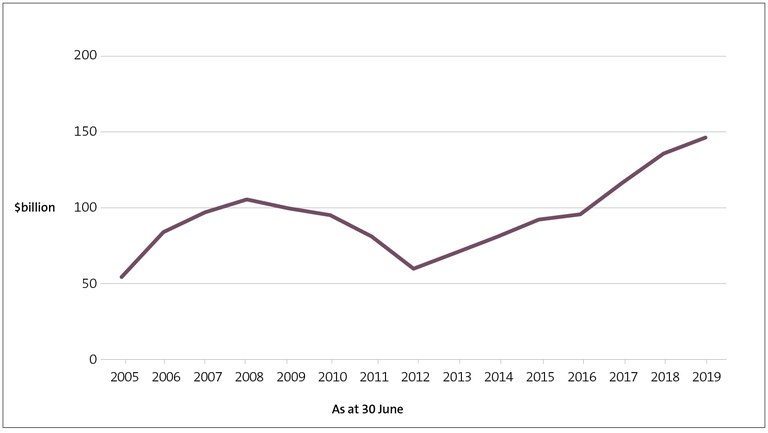 Figure 2 - The Government’s net worth, from 2005 to 2019