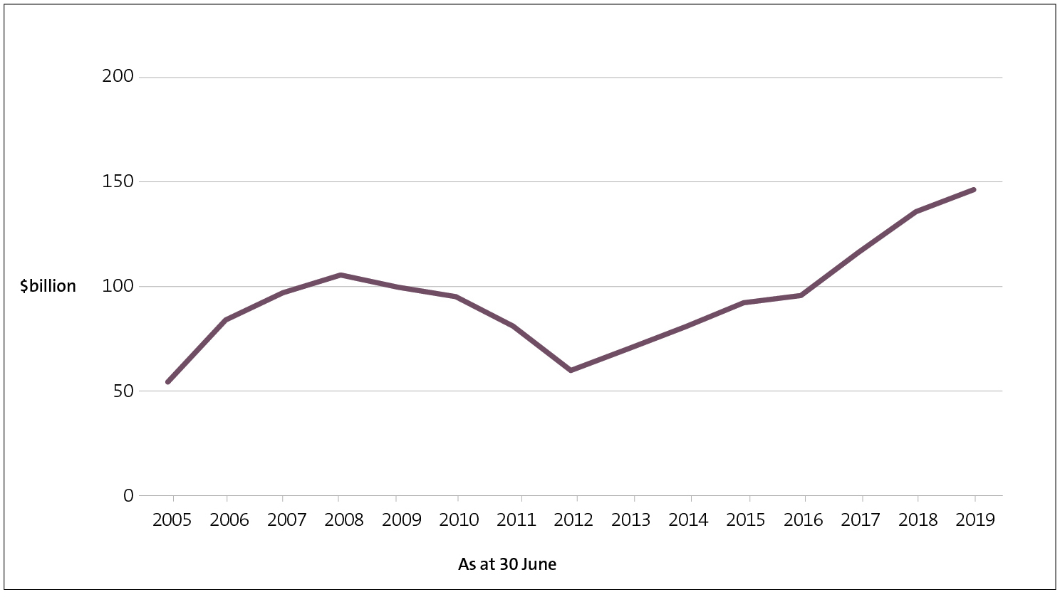 Figure 2 - The Government’s net worth, from 2005 to 2019