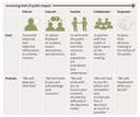 Figure 5 - Spectrum of public participation.