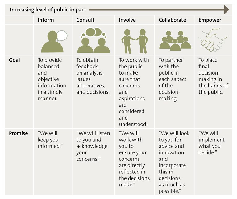 Figure 5 - Spectrum of public participation.