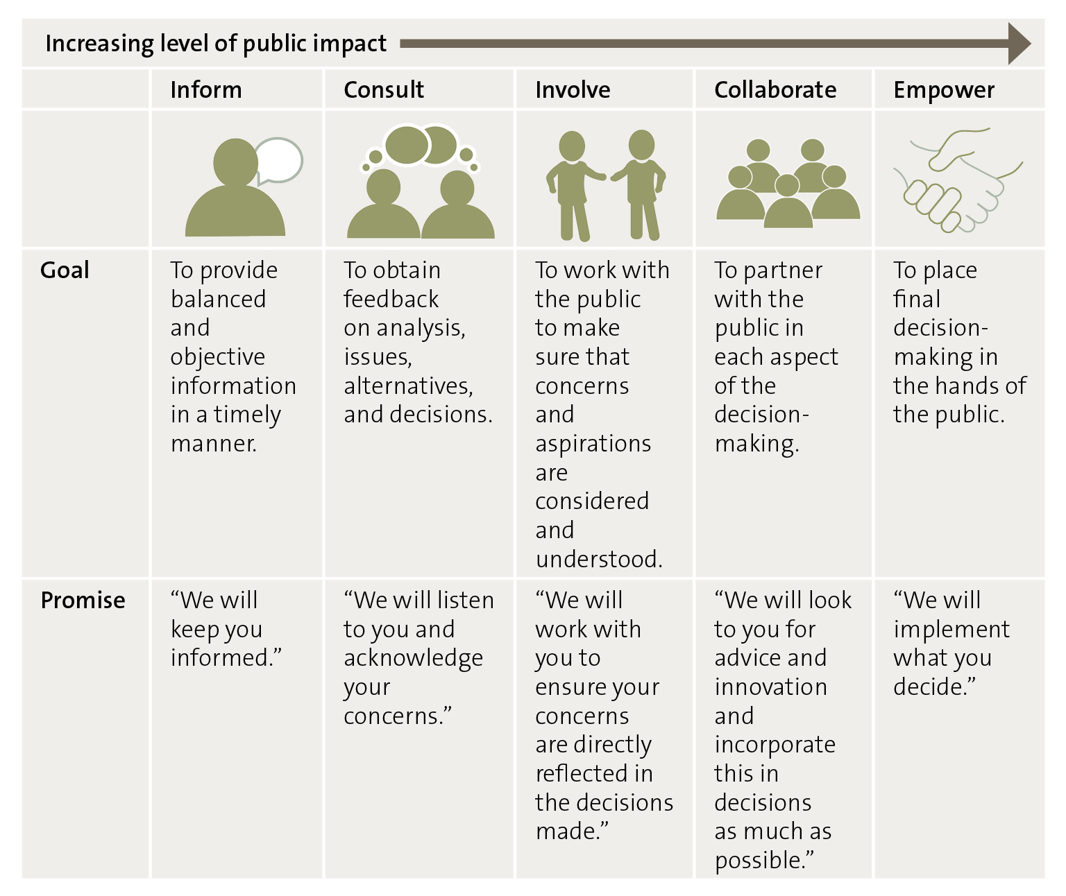 Figure 5 - Spectrum of public participation.