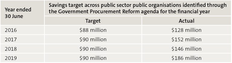 Figure 4 – Estimated cost savings from all-of-government contracts for the years ended 30 June, 2016 to 2019