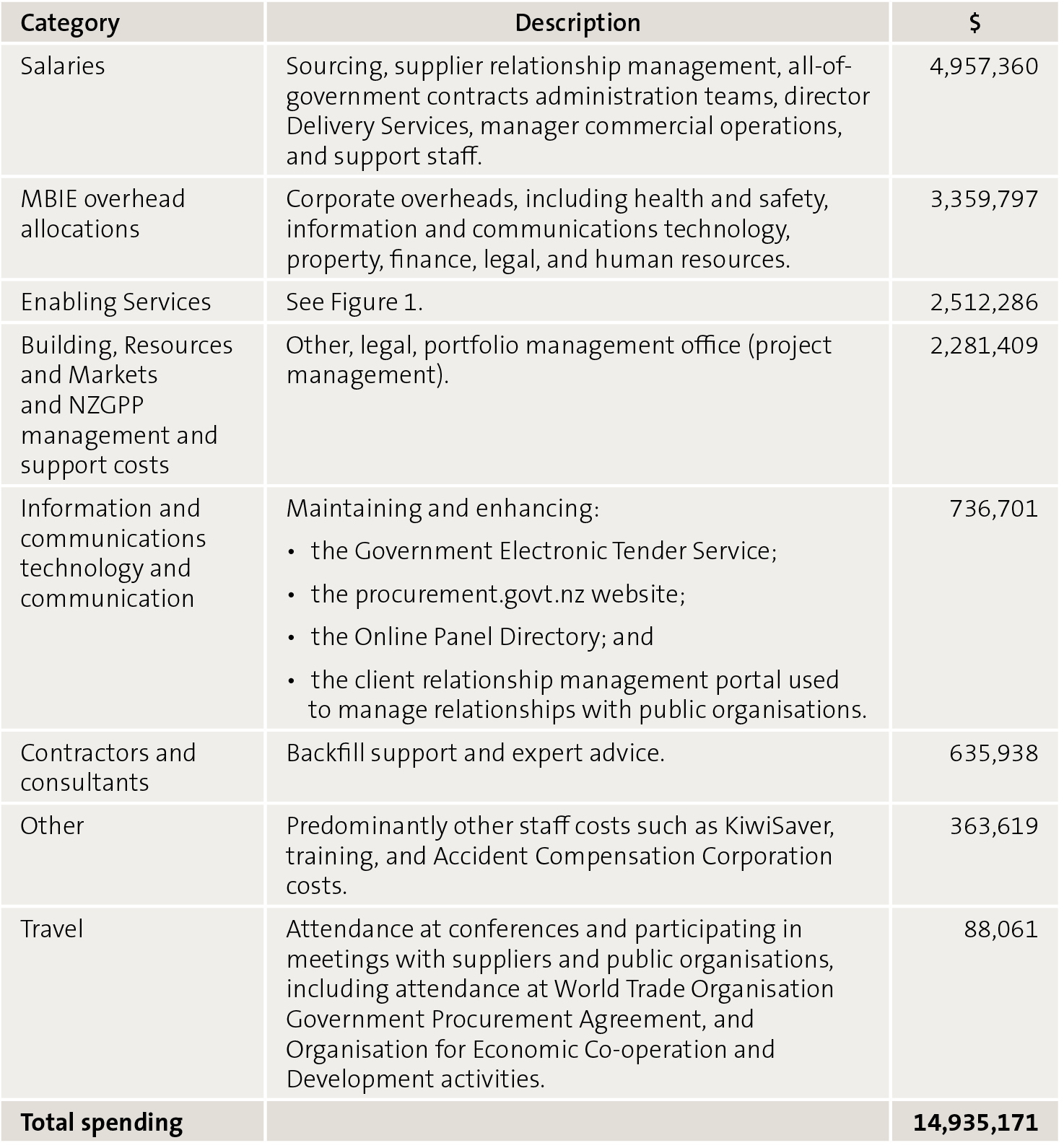 Figure 3 – How the administration levies for all-of-government contracts were spent in 2018/19