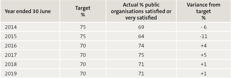 Figure 5 – Percentage of public organisations satisfied or very satisfied with all-of-government contracts, 2014 to 2019