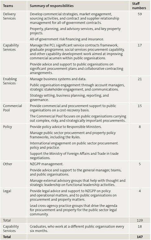 Figure 1 - Structure of New Zealand Government Procurement and Property, summary of responsibilities, and staff numbers, as at 30 June 2019
