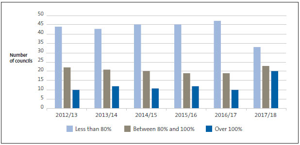 Figure 1 How much councils spent of their budgeted capital expenditure, 2012/13 to 2017/18. 