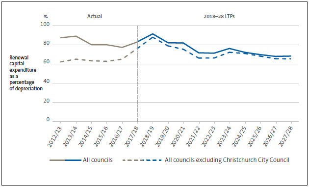 Figure 2 Renewal capital expenditure compared with depreciation for all councils, 2012/13 to 2027/28. 